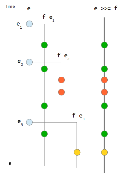 Monadic bind